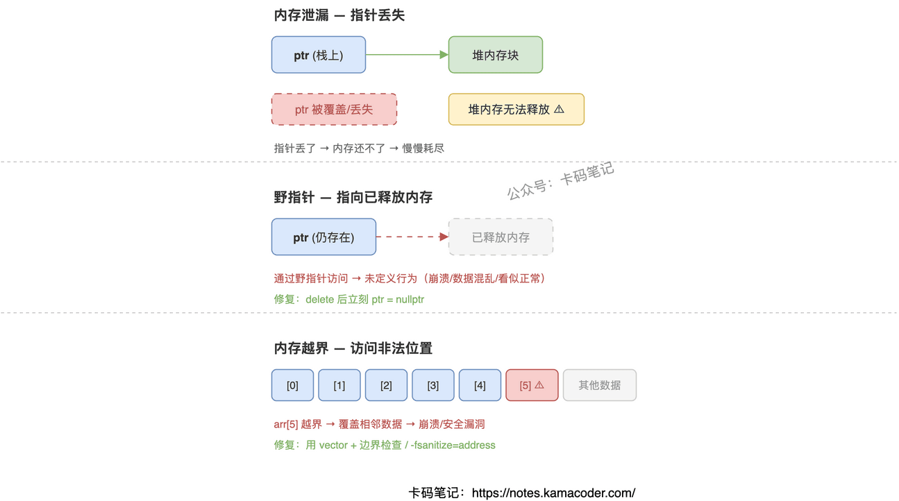 内存泄漏、野指针与内存越界示意