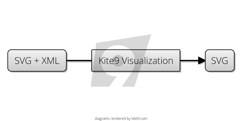 Basic Kite9 Process